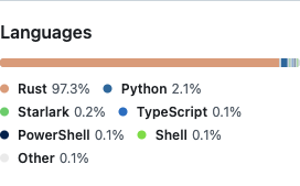 깃허브 openai/codex 저장소의 언어 통계. Rust 97.3%, Python 2.1%, Starlark 0.2%, TypeScript 0.1%, PowerShell 0.1%, Shell 0.1%가 표시돼 있다