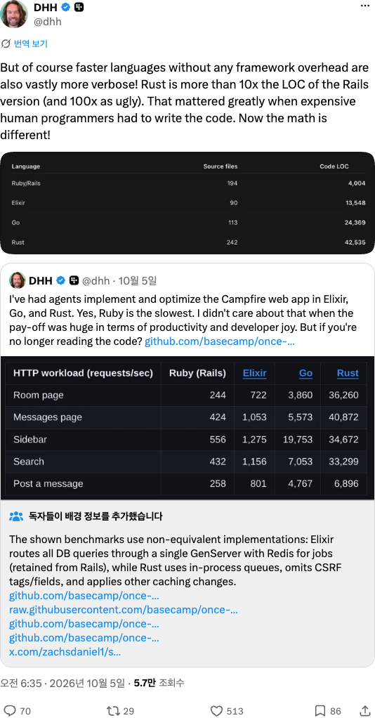 DHH의 2026년 10월 X 게시물. 프레임워크 없이 더 빠른 언어는 코드도 훨씬 길다며, Rust판은 레일스판보다 코드 줄 수가 10배 넘고 100배 못생겼지만, 비싼 사람 개발자가 직접 써야 할 때는 그게 중요했어도 이제는 계산이 달라졌다고 적혀 있다. 아래 표에는 루비 4,004줄, 엘릭서 13,548줄, Go 24,369줄, Rust 42,535줄이 보이고, 인용된 성능 비교에는 커뮤니티 노트로 구현 조건이 서로 다르다는 지적이 붙어 있다