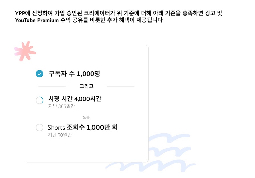 유튜브 고객센터가 공개한 광고 수익 단계 자격요건 그림. YPP 승인 크리에이터가 구독자 수 1,000명과 함께 지난 365일간 시청 시간 4,000시간 또는 지난 90일간 쇼츠 조회수 1,000만 회를 충족하면 광고와 YouTube Premium 수익 공유가 제공된다고 표시되어 있다