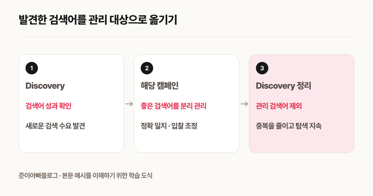 발견한 검색어를 관리 대상으로 옮기기