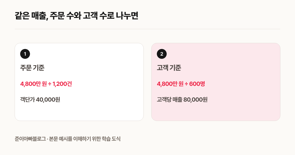 같은 매출, 주문 수와 고객 수로 나누면