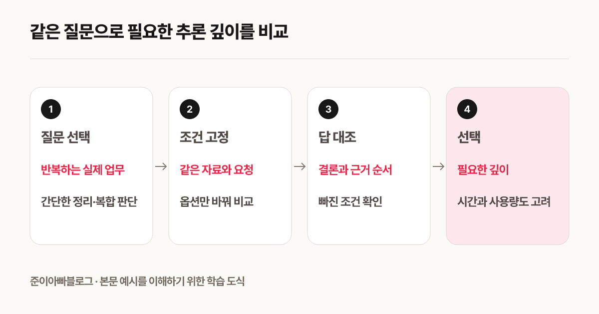 같은 질문으로 필요한 추론 깊이를 비교