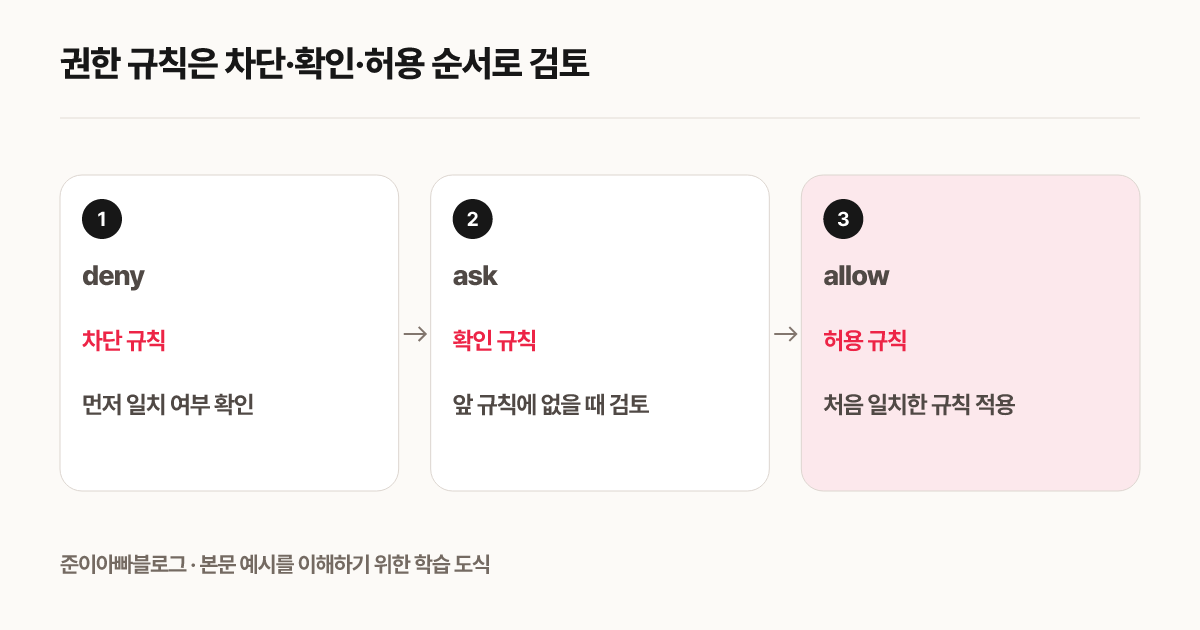 권한 규칙은 차단, 확인, 허용 순서로 검토