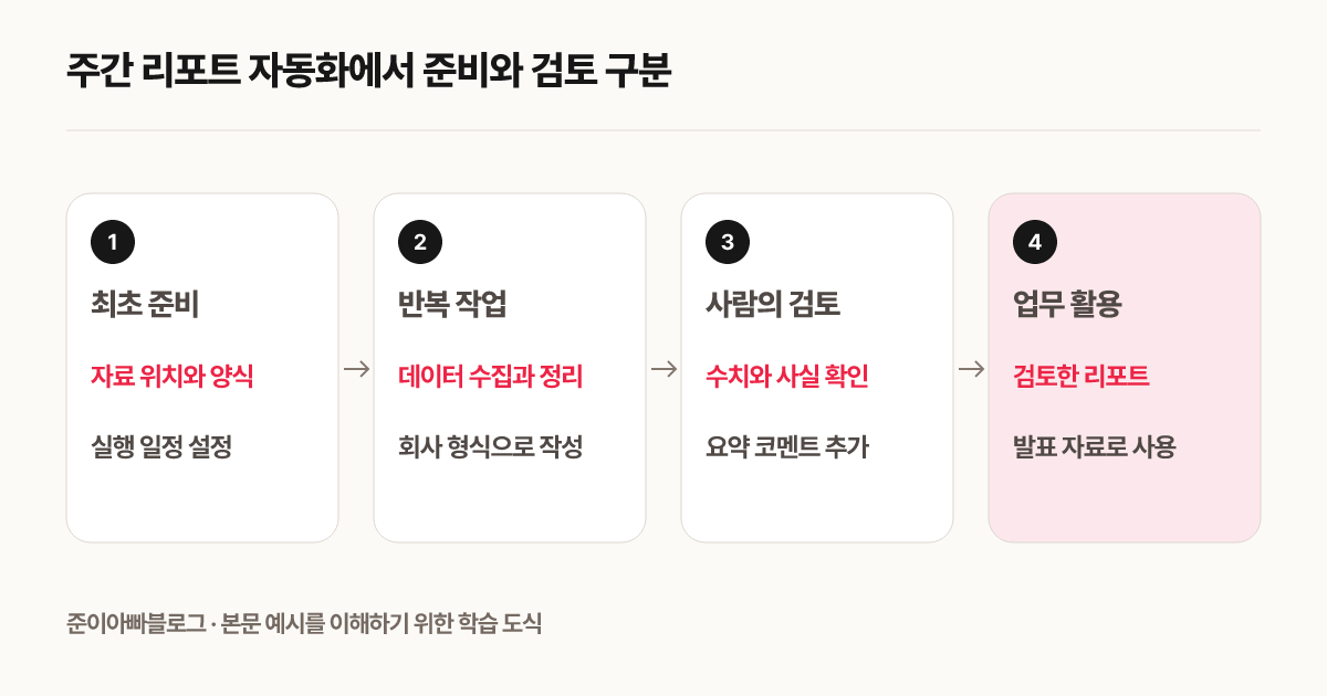주간 리포트 자동화에서 준비와 검토 구분