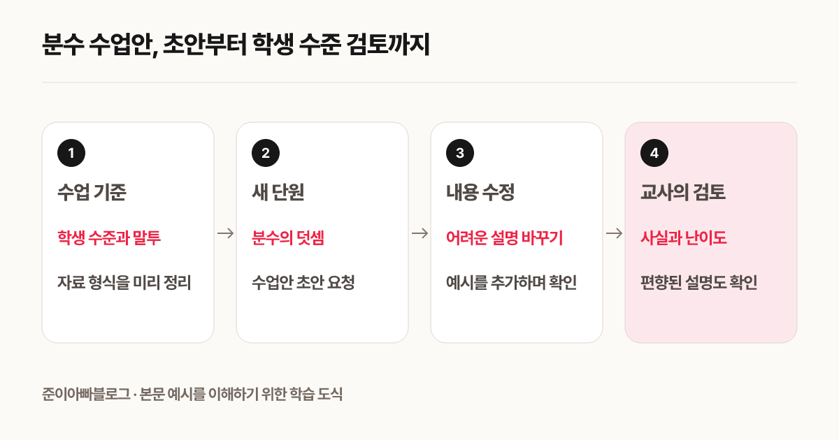 분수 수업안, 초안부터 학생 수준 검토까지