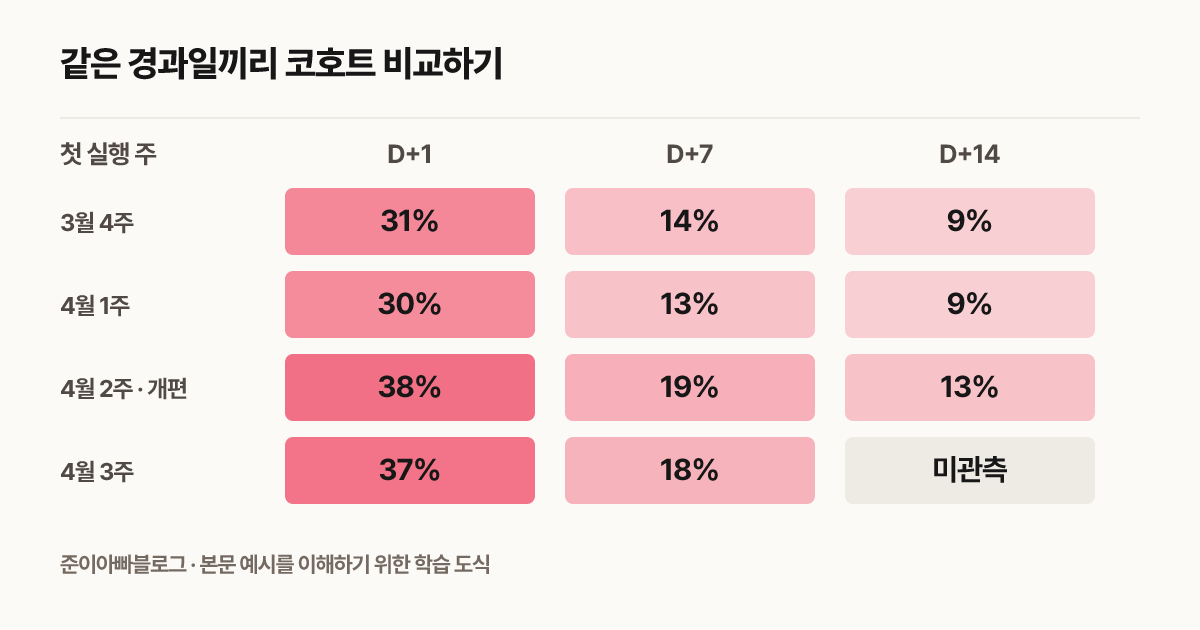 같은 경과일끼리 코호트 비교하기