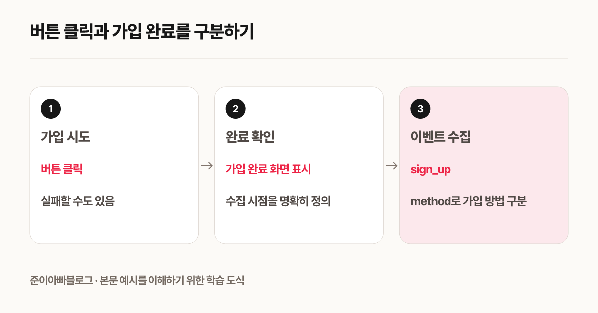 버튼 클릭과 가입 완료를 구분하기