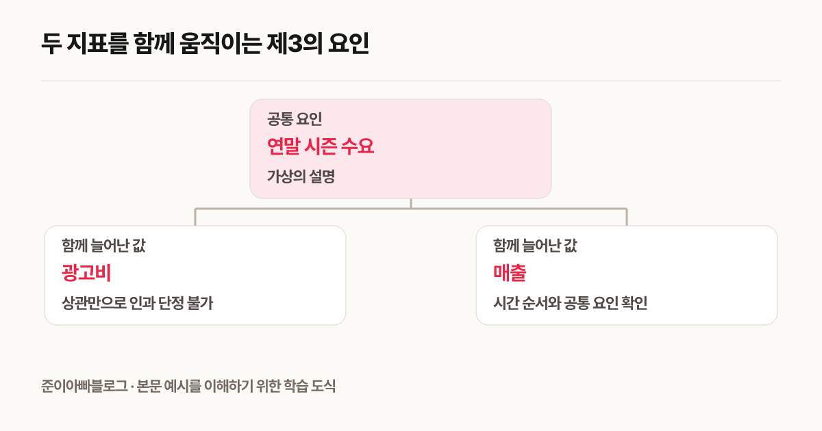 두 지표를 함께 움직이는 제3의 요인