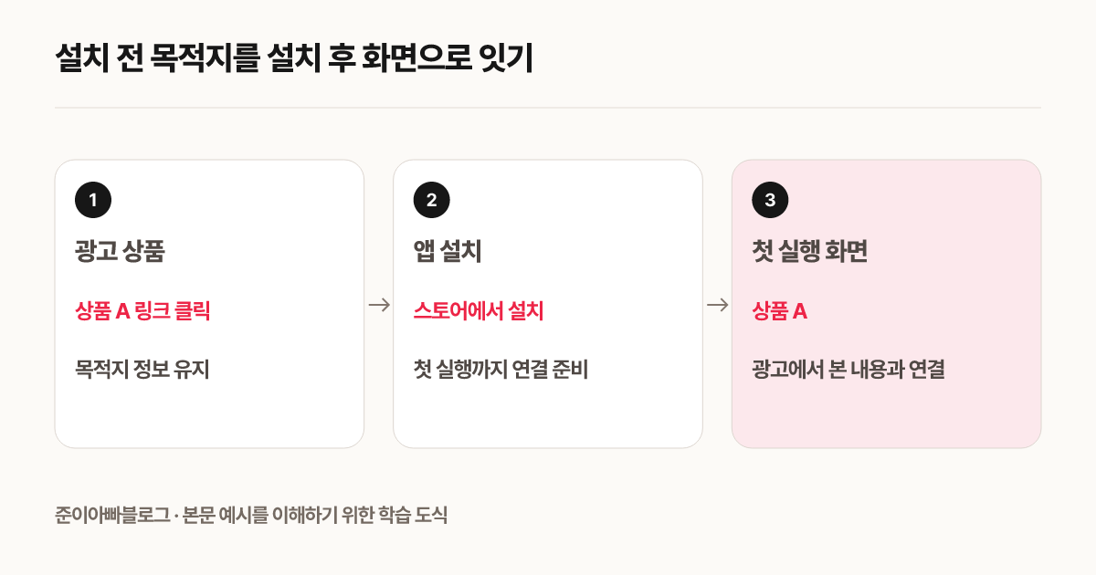 설치 전 목적지를 설치 후 화면으로 잇기