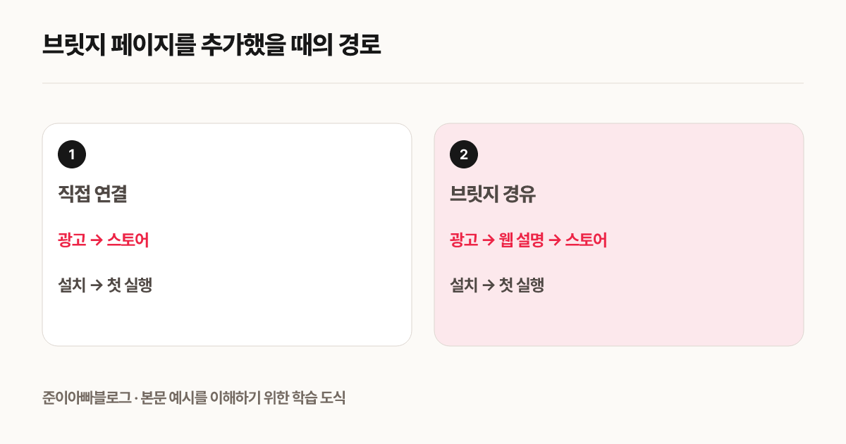 브릿지 페이지를 추가했을 때의 경로