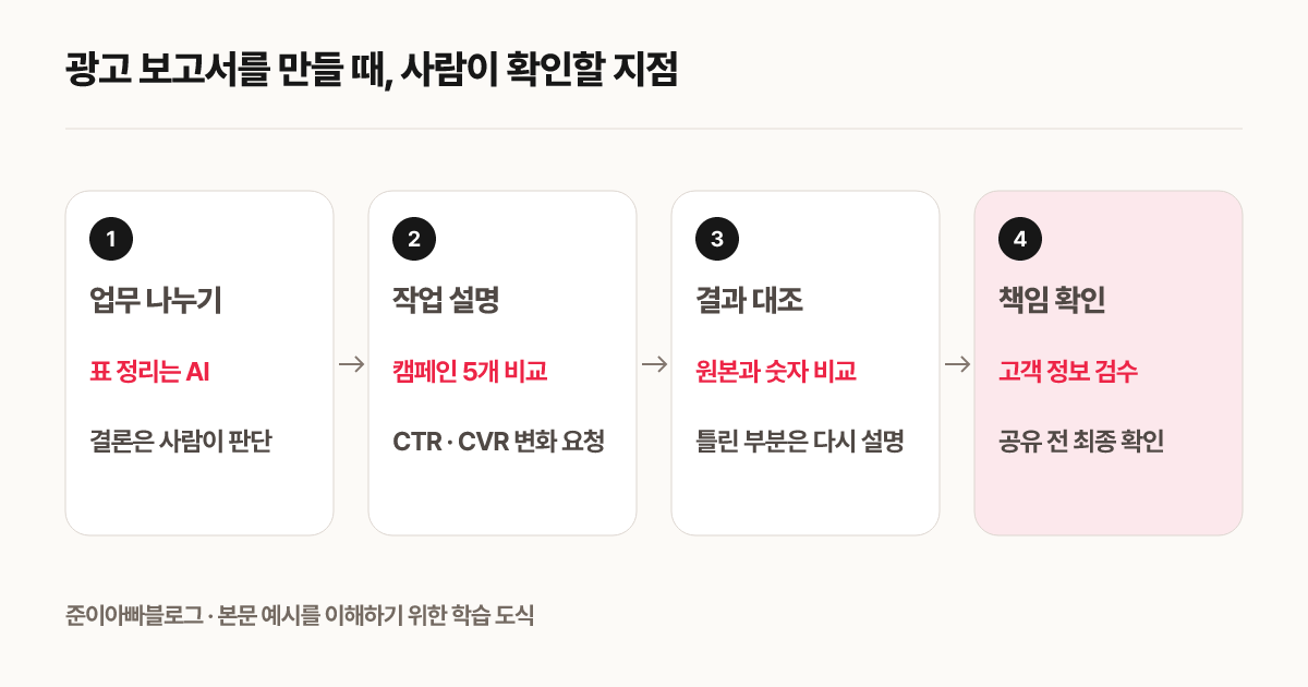 광고 보고서를 만들 때, 사람이 확인할 지점
