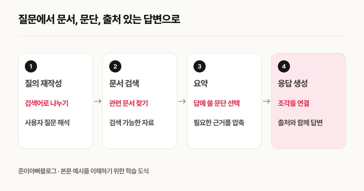 질문에서 문서, 문단, 출처 있는 답변으로