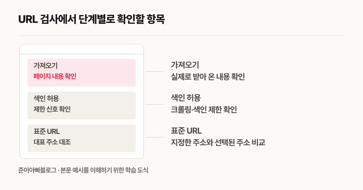 URL 검사에서 단계별로 확인할 항목