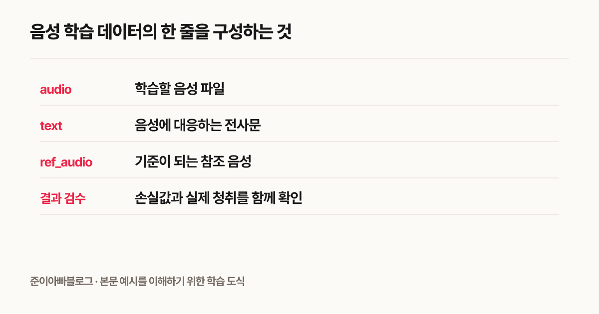 음성 학습 데이터의 한 줄을 구성하는 것