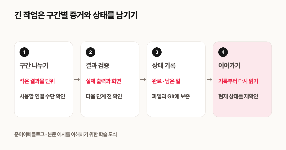 긴 작업은 구간별 증거와 상태를 남기기