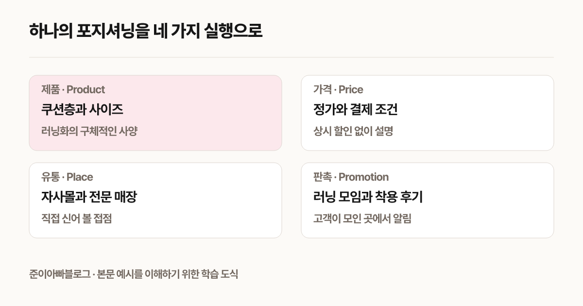 하나의 포지셔닝을 네 가지 실행으로