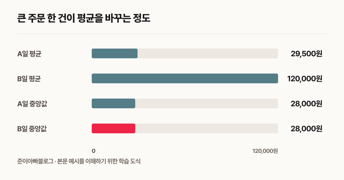 큰 주문 한 건이 평균을 바꾸는 정도