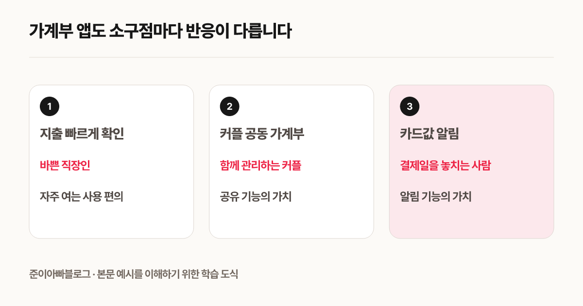가계부 앱도 소구점마다 반응이 다릅니다