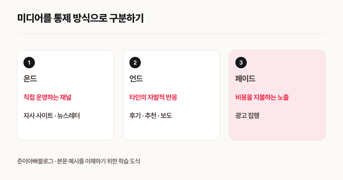 미디어를 통제 방식으로 구분하기
