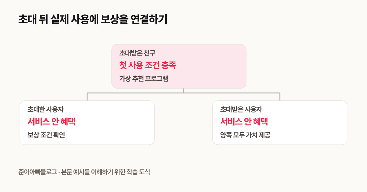 초대 뒤 실제 사용에 보상을 연결하기