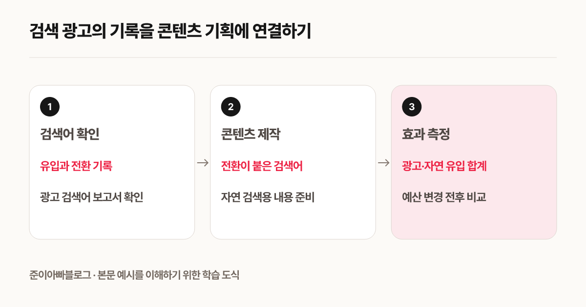 검색 광고의 기록을 콘텐츠 기획에 연결하기