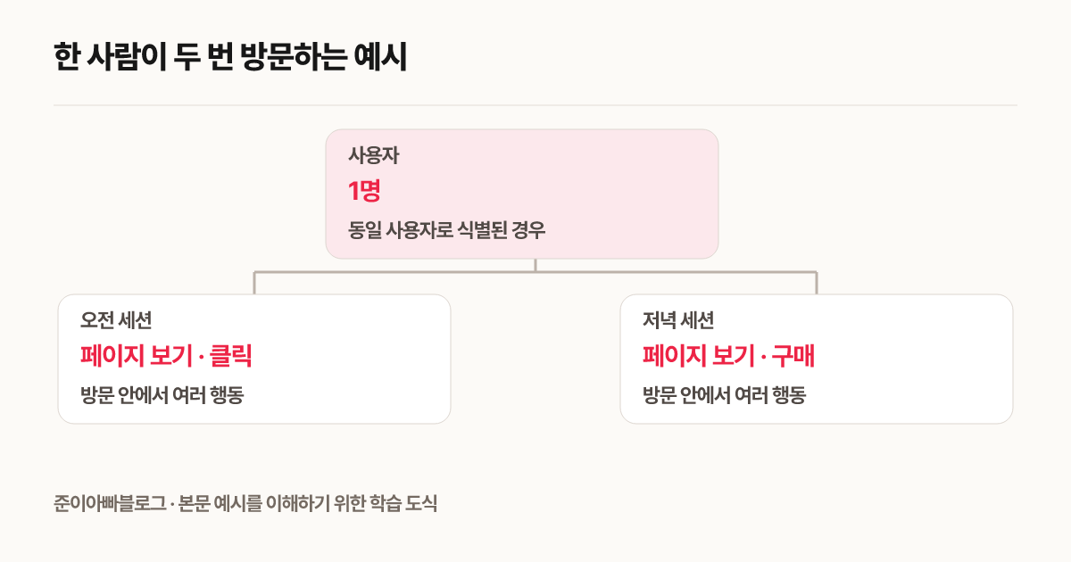 한 사람이 두 번 방문하는 예시