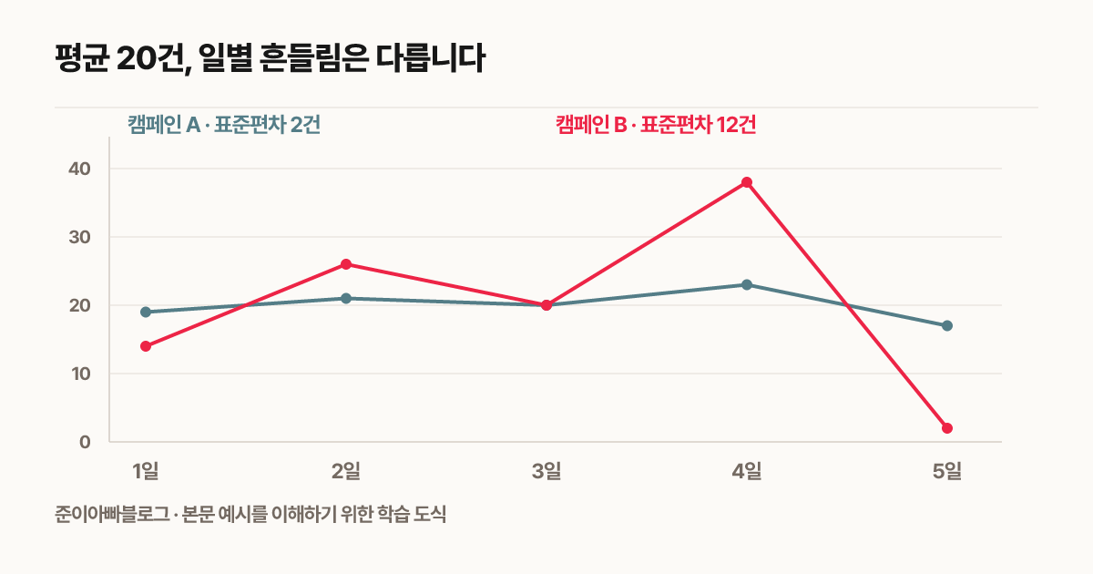 평균 20건, 일별 흔들림은 다릅니다