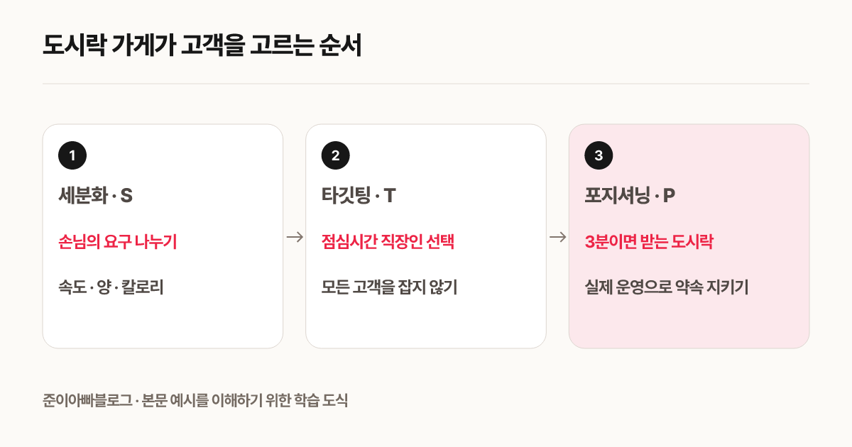 도시락 가게가 고객을 고르는 순서