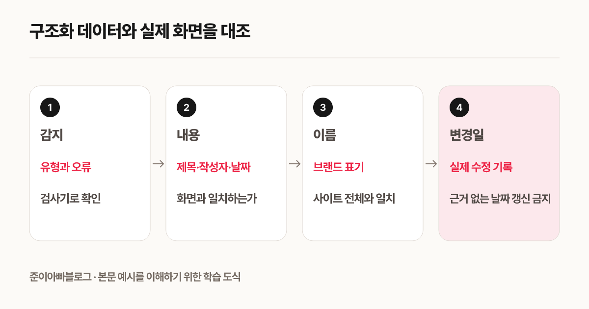 구조화 데이터와 실제 화면을 대조