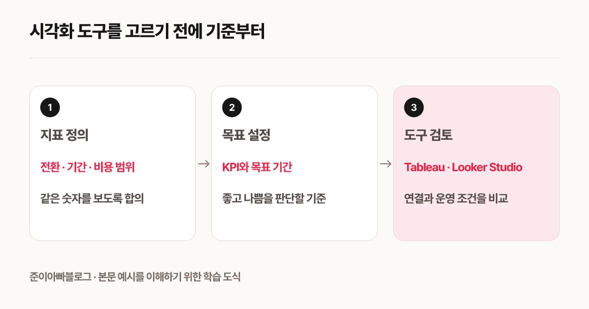 시각화 도구를 고르기 전에 기준부터