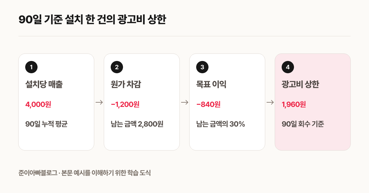 90일 기준 설치 한 건의 광고비 상한