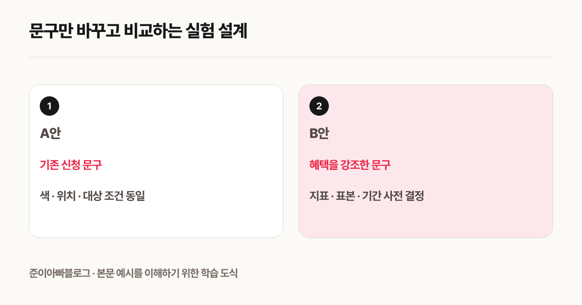 문구만 바꾸고 비교하는 실험 설계