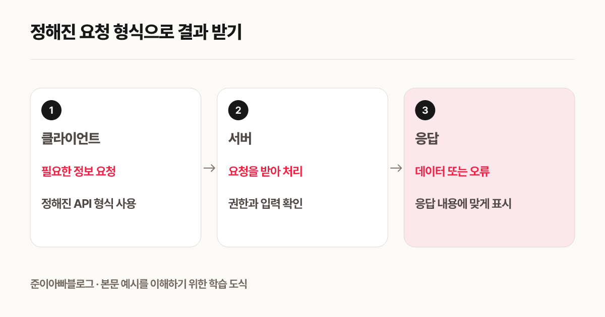 정해진 요청 형식으로 결과 받기
