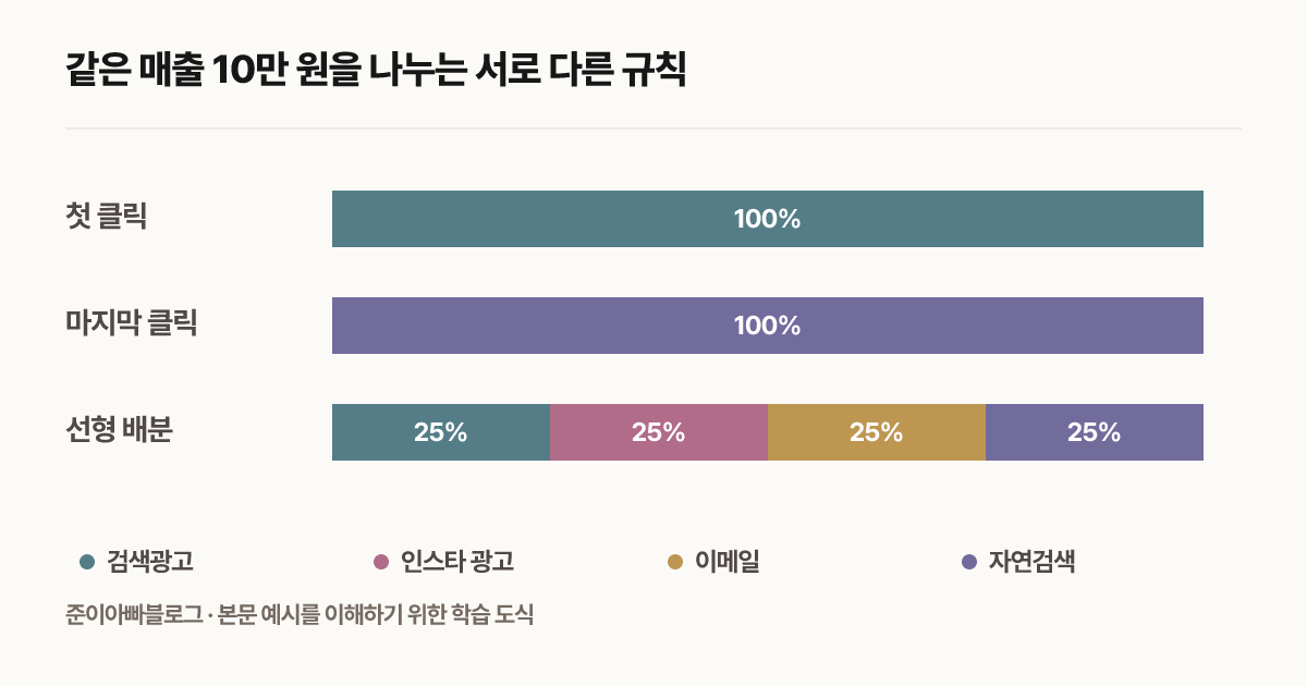 같은 매출 10만 원을 나누는 서로 다른 규칙