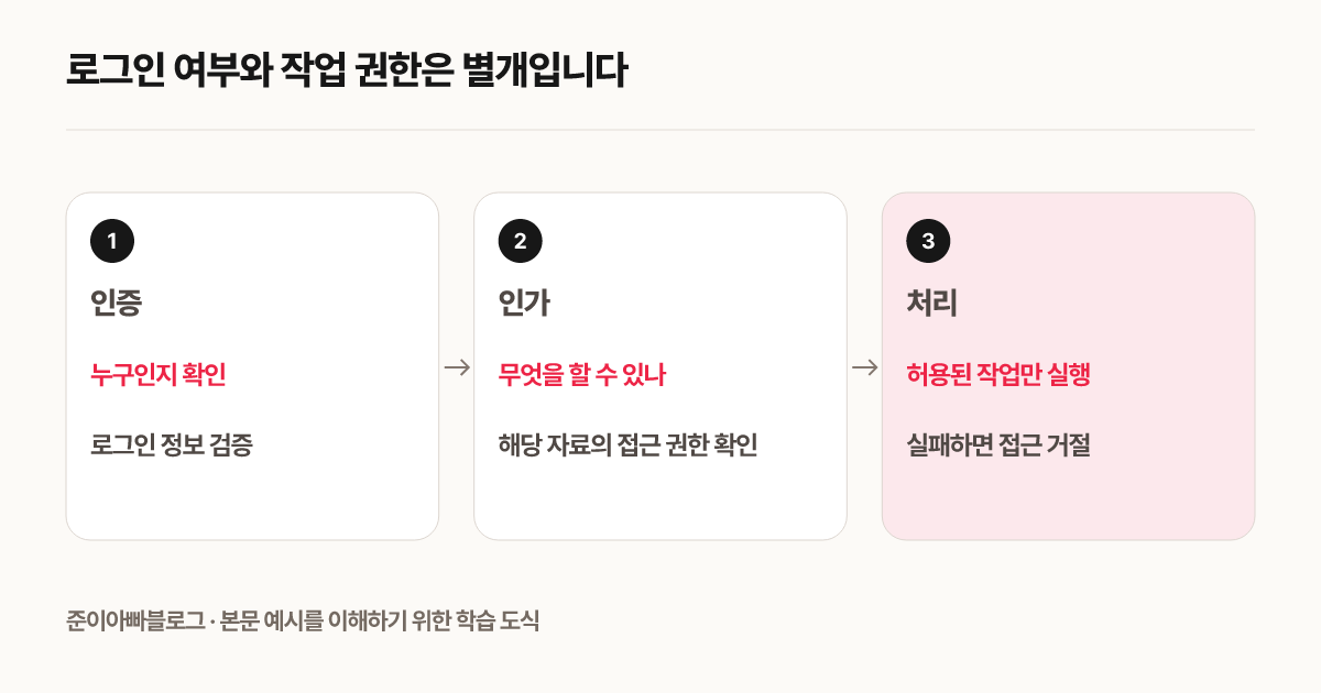 로그인 여부와 작업 권한은 별개입니다