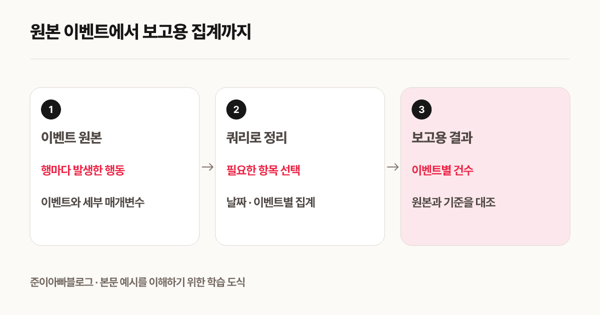 원본 이벤트에서 보고용 집계까지