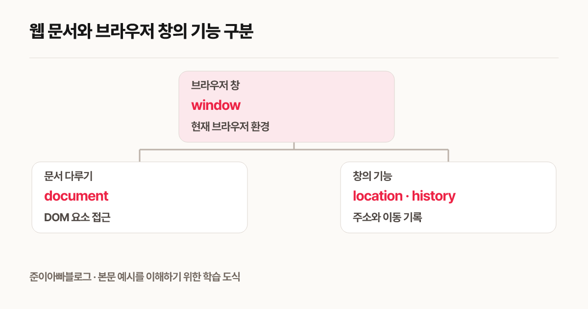 웹 문서와 브라우저 창의 기능 구분