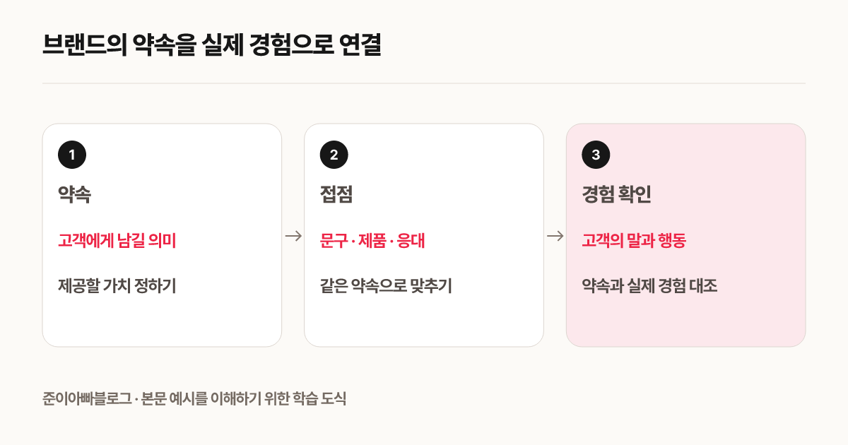 브랜드의 약속을 실제 경험으로 연결