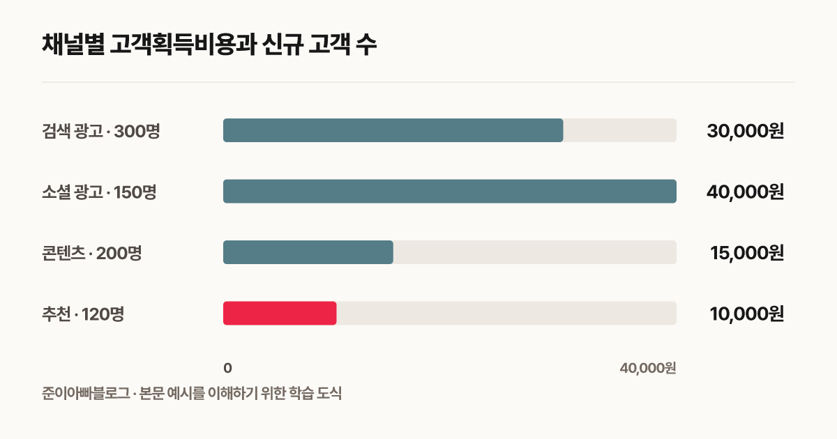 채널별 고객획득비용과 신규 고객 수