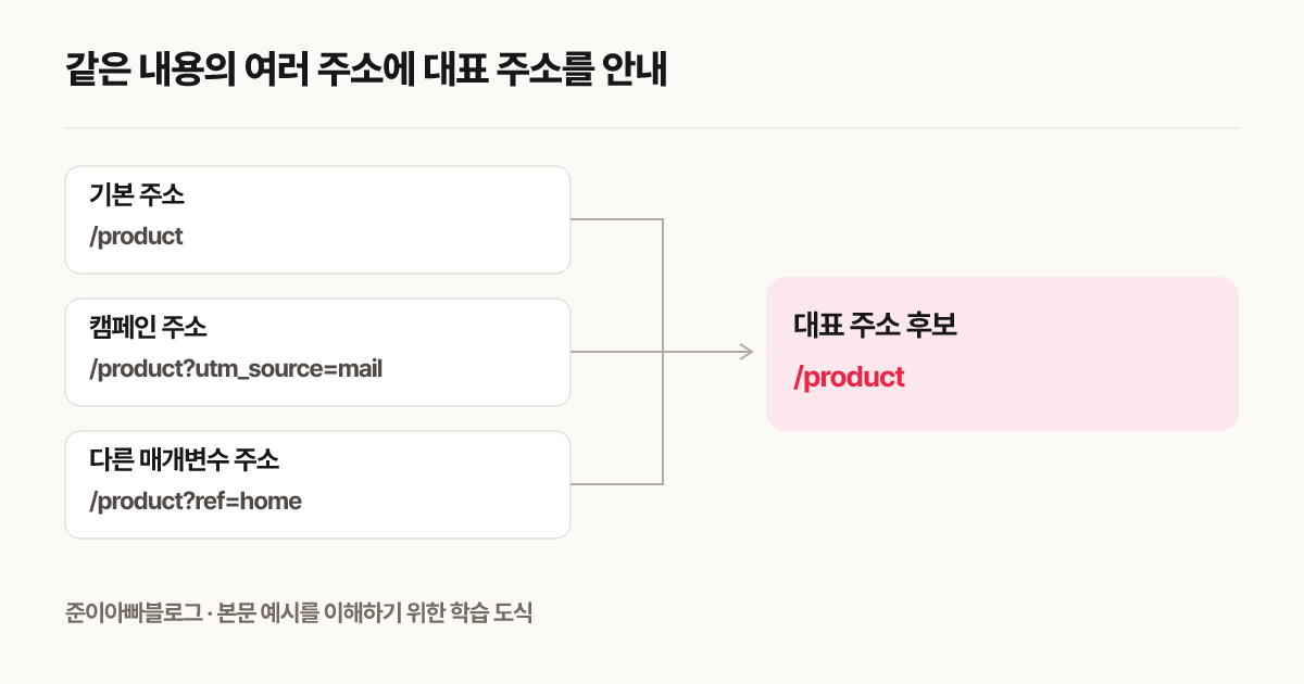 같은 내용의 여러 주소에 대표 주소를 안내