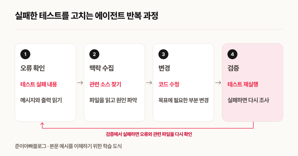 실패한 테스트를 고치는 에이전트 반복 과정