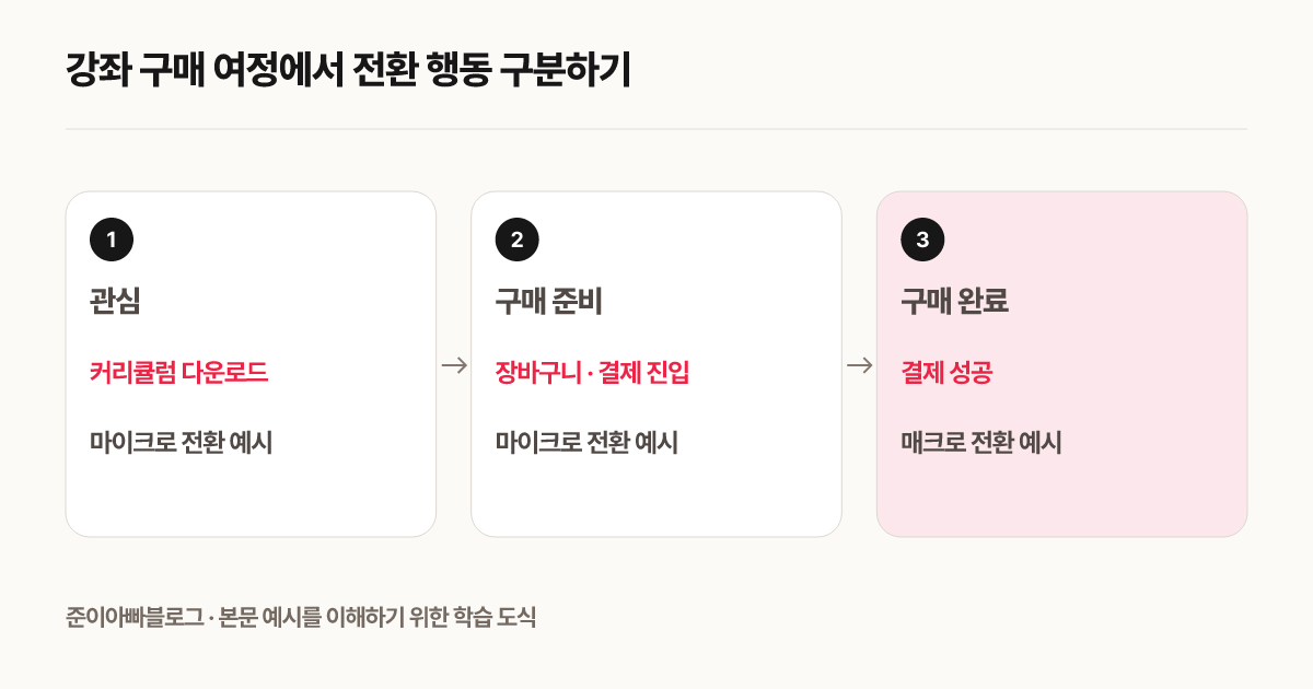 강좌 구매 여정에서 전환 행동 구분하기