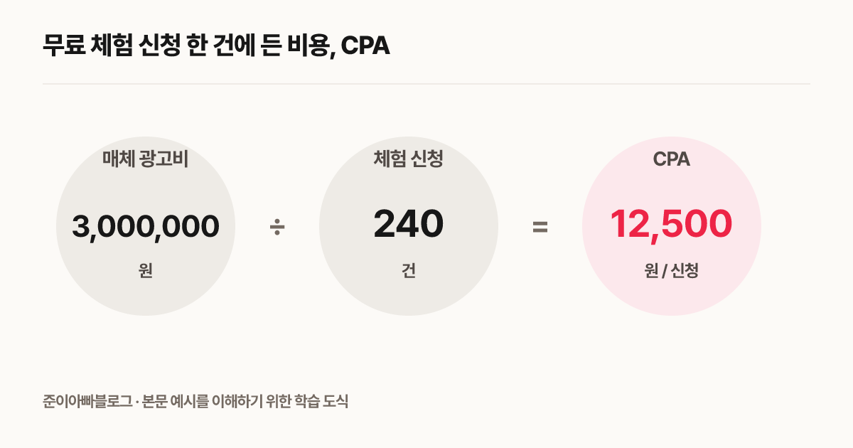 무료 체험 신청 한 건에 든 비용, CPA