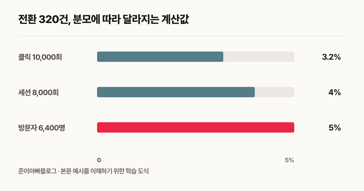 전환 320건, 분모에 따라 달라지는 계산값