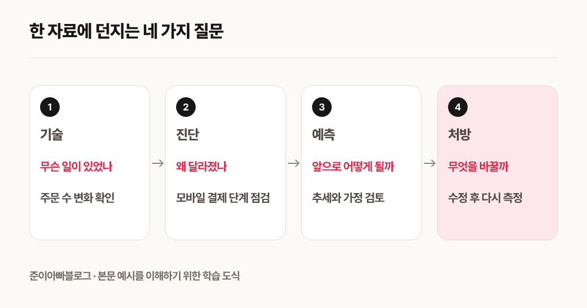한 자료에 던지는 네 가지 질문