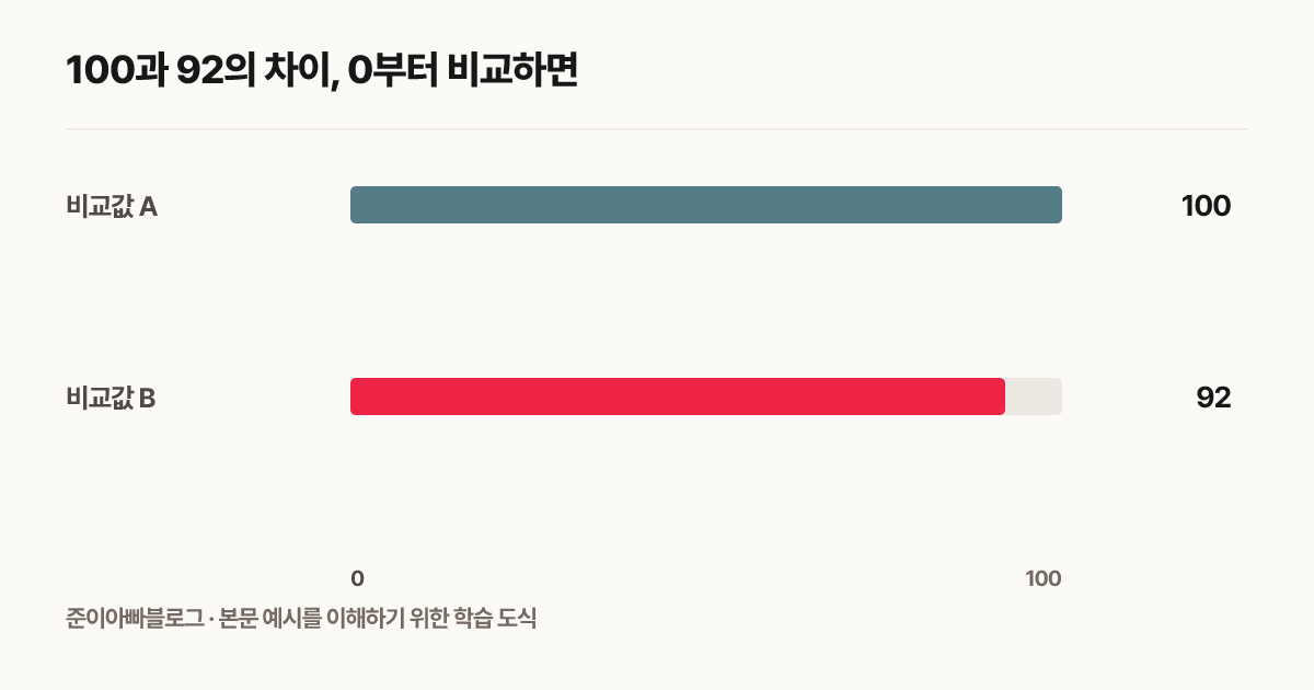 100과 92의 차이, 0부터 비교하면