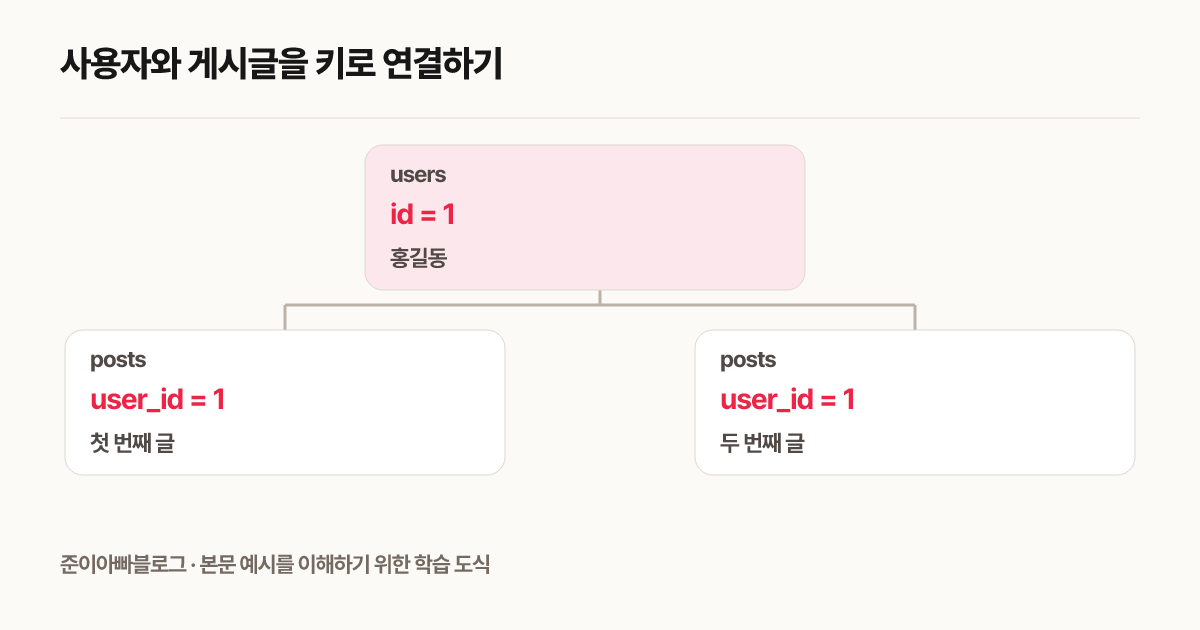 사용자와 게시글을 키로 연결하기
