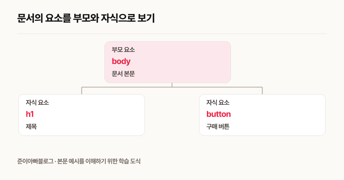 문서의 요소를 부모와 자식으로 보기