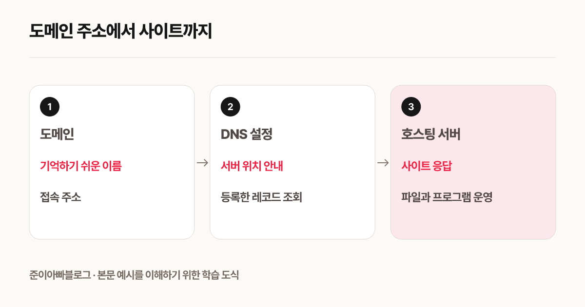 도메인 주소에서 사이트까지