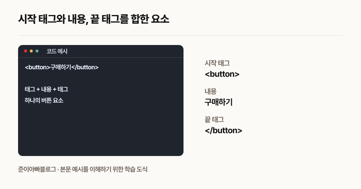 시작 태그와 내용, 끝 태그를 합한 요소